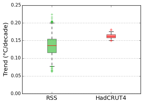 RSS (satellite) and HadCRUT4 (surface) trends