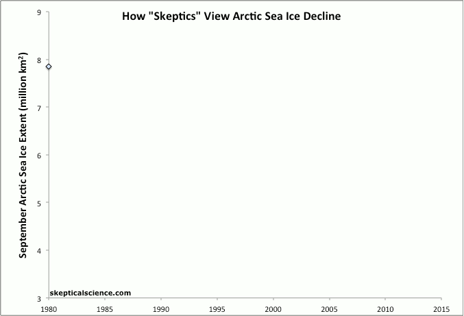  How climate skeptics view Arctic sea ice decline