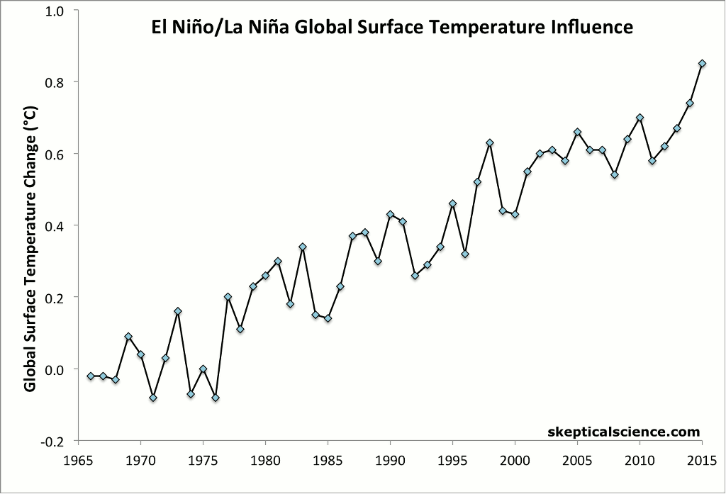 Temperature graphs