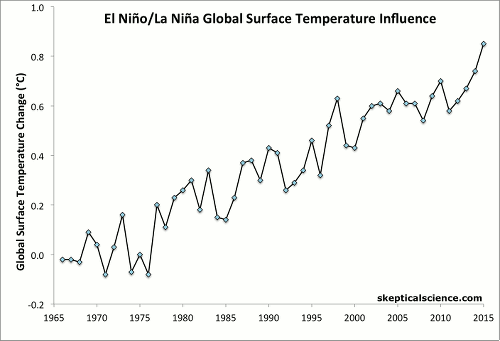 ENSO temperature trends