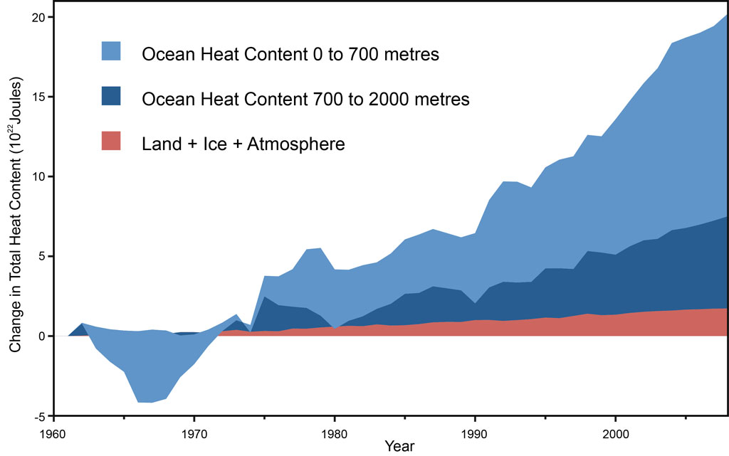 The oceans absorb most of the heat from global warming