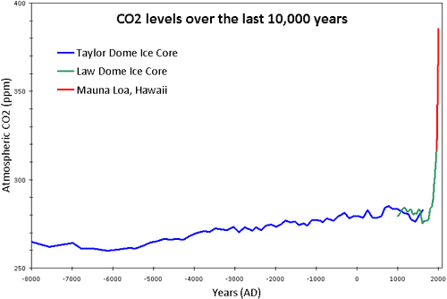 Co2 Concentration Graph