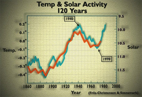 Great Global Warming Swindle: global temperature vs solar activity