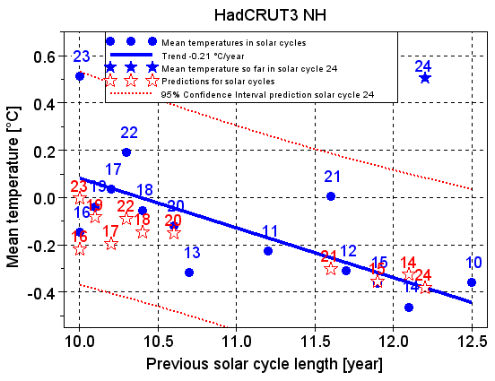 HadCRUT3 NH observed and predicted temperatures up to now as a function of the length of the previous solar cycle length