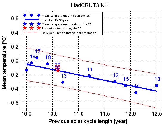 The Solar Cycle Model predicts the temperature in solar cycle 20