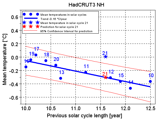 The Solar Cycle Model predicts the mean temperature in solar cycle 21