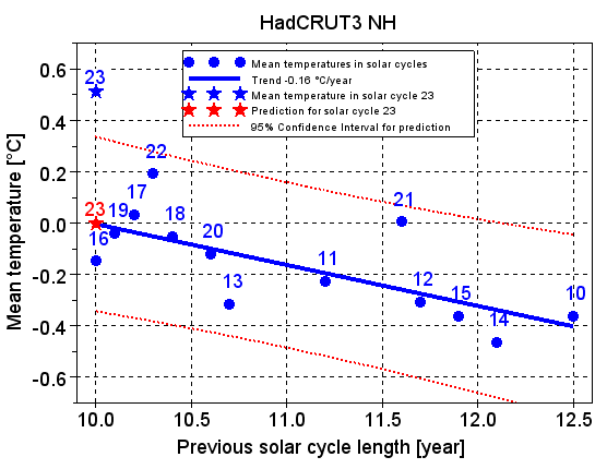 The Solar Cycle Model predicts the mean temperature in solar cycle 23