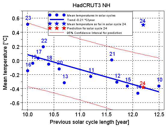 The Solar Cycle Model predicts the mean temperature in solar cycle 24