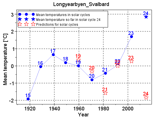 Observed and predicted temperatures up to now for Longyearbyen in Svalbard