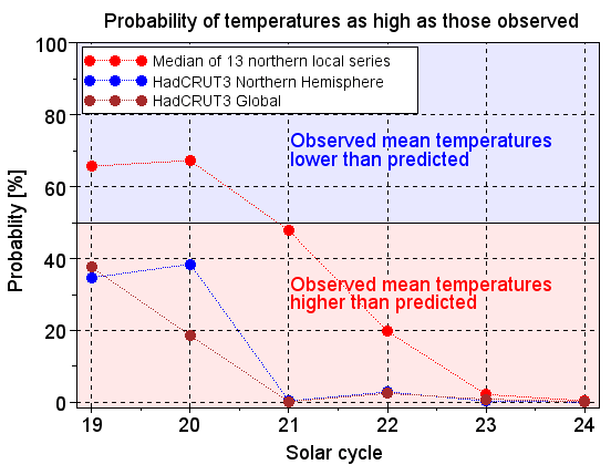 The probability of measuring mean temperatures as high as or higher than those observed, provided that the Solar Cycle Model is correct