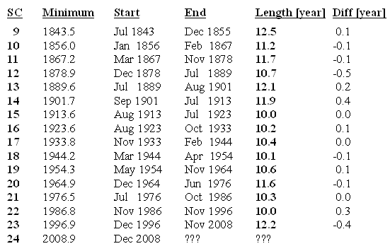 Solar cycle information obtained from NOAA