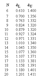 Critical values for the Durbin-Watson test value d