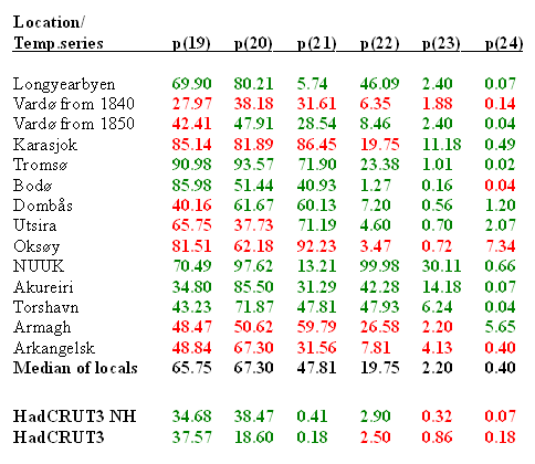 Probabilities [%] of measuring mean temperatures as high as or higher than observed in solar cycles 19 to 24, provided that the Solar Cycle Model is correct