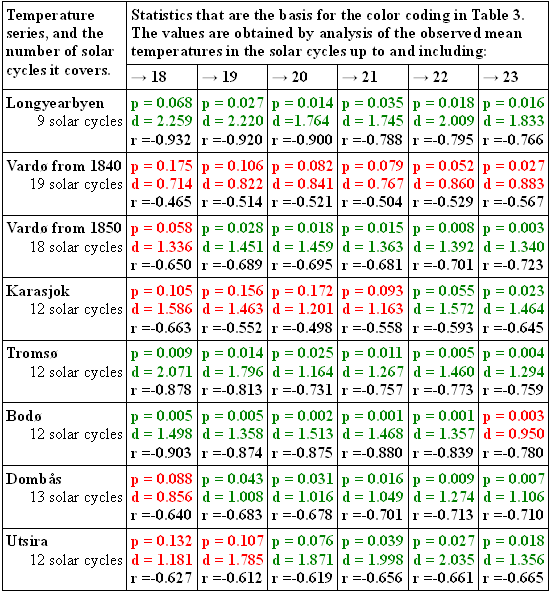 Statistics that are the basis for the color coding in Table 3