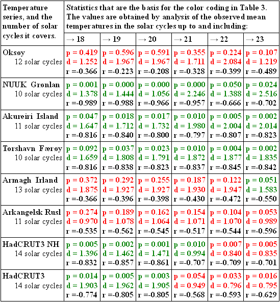 Statistics that are the basis for the color coding in Table 3