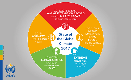2017 Temperature Infographic WMO