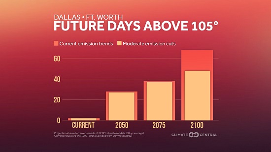 Dallas-Fort Worth Future Days Above 105F_Climate Central