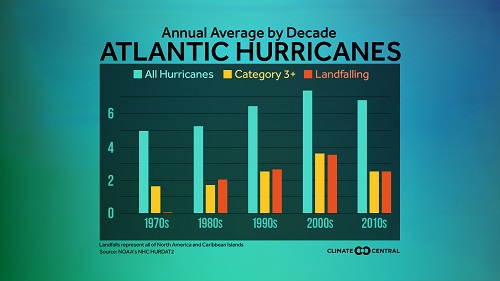 Annual Average Atlantic Hurricanes by Decade