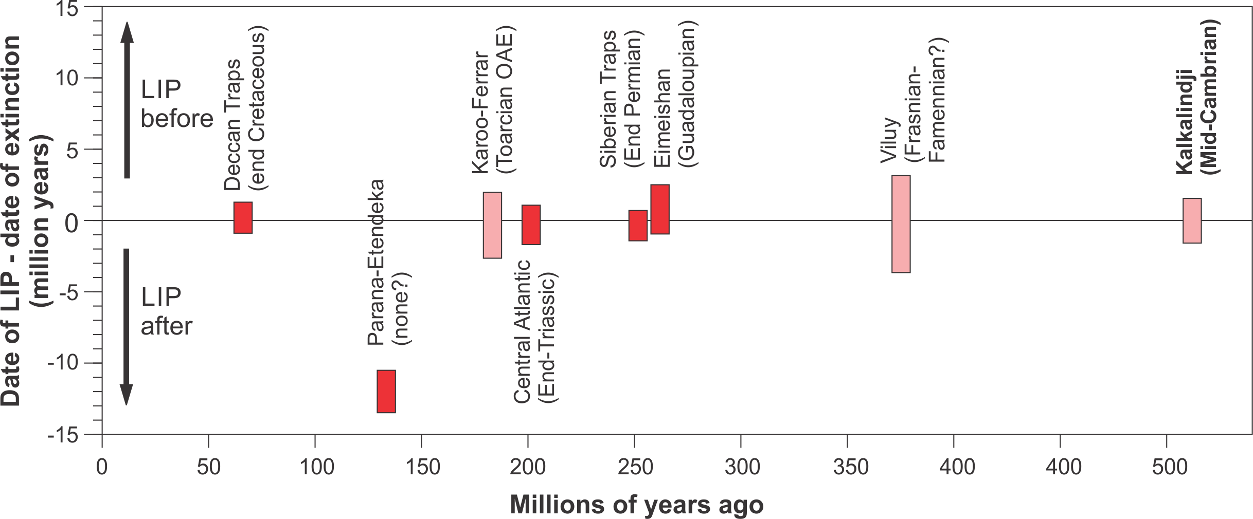 LIP Climate events synchronous with mass extinctions