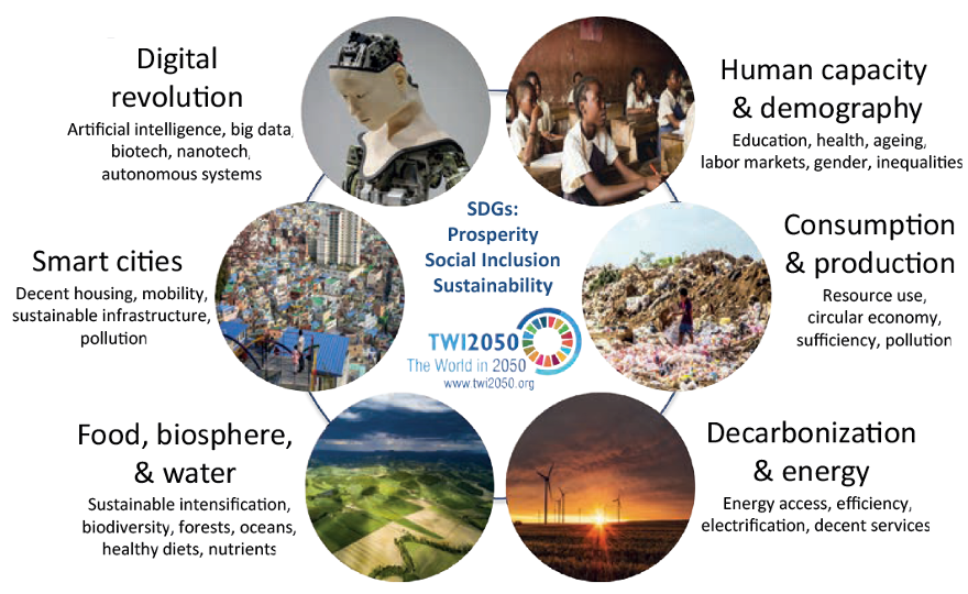 SDGs: Prosperity Social Inclusion Sustainability TWI2050