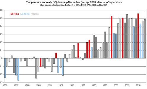Graphic of Global Temp Anomaly: 1950-2012 
