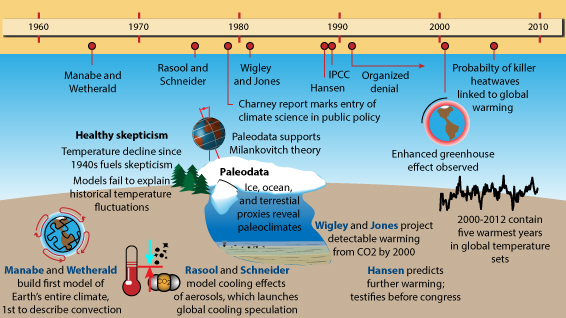 Climate Science Timeline, 1960-today