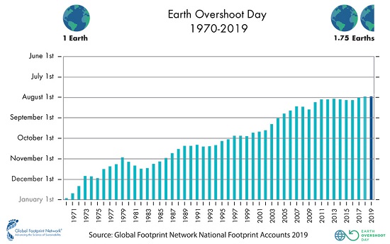 2019 Past Overshoot Days by Global Carbon Footprint