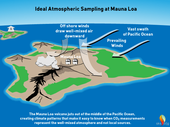 Conditions making Mauna Loa an ideal location for sampling atmospheric gases