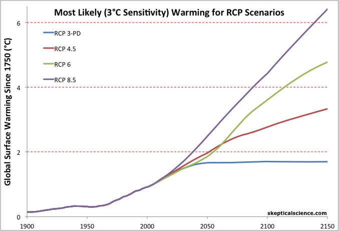 RCP emissions
