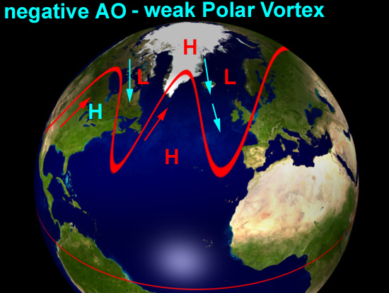 Arctic Oscillation - negative