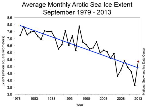 Graph of Average Monthly Arctic Sea Ice Extent: Sep 1979-2013