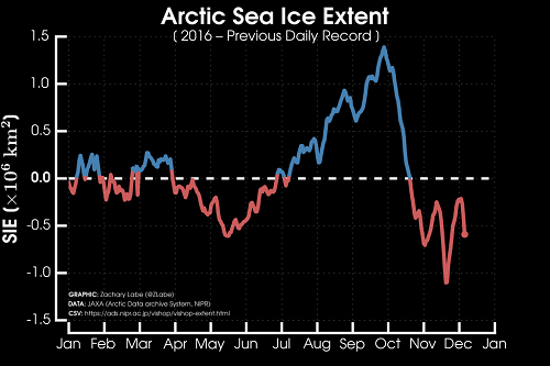 Arctic Sea Ice Extent: 2016 - Previous Daily Record