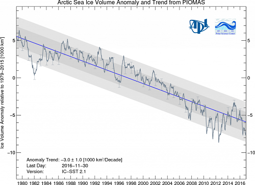 Arctic Sea Ice Volume Anomaly and Trend from PIOMAS