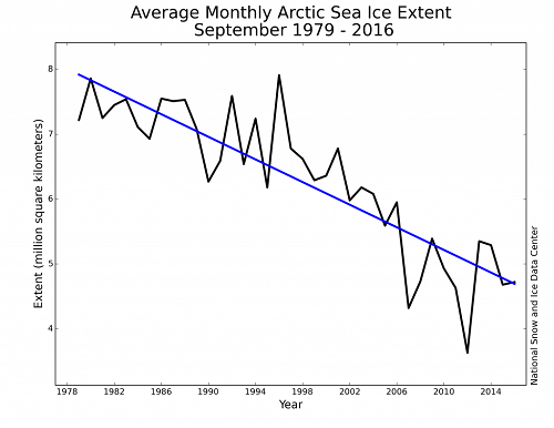 Average Monthly Arctic Sea Ice Extent