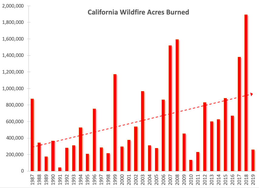 CA annual acreage burned
