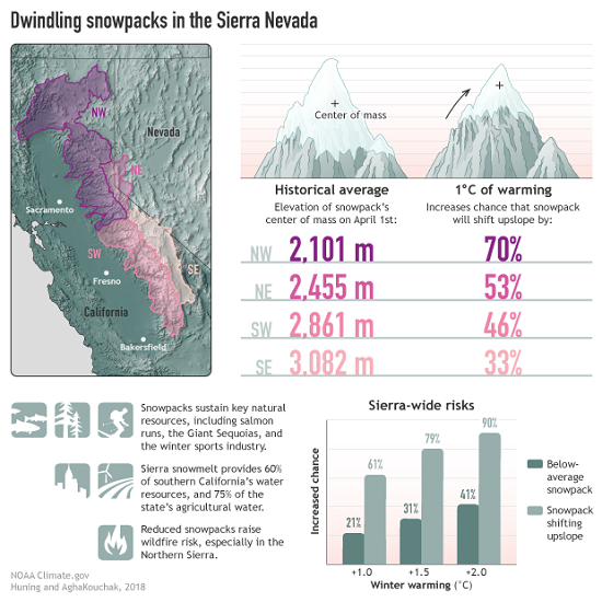 Dwindling Snowpacks in the Sierra Nevada Infographic 