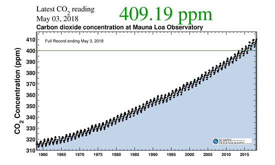 CO2 Concentrations Mauna Loa 1958 - May3 2018