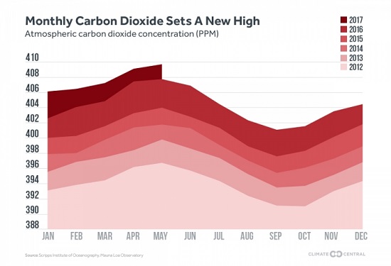 CO2 Emissions Jan 2012 thru May 2017