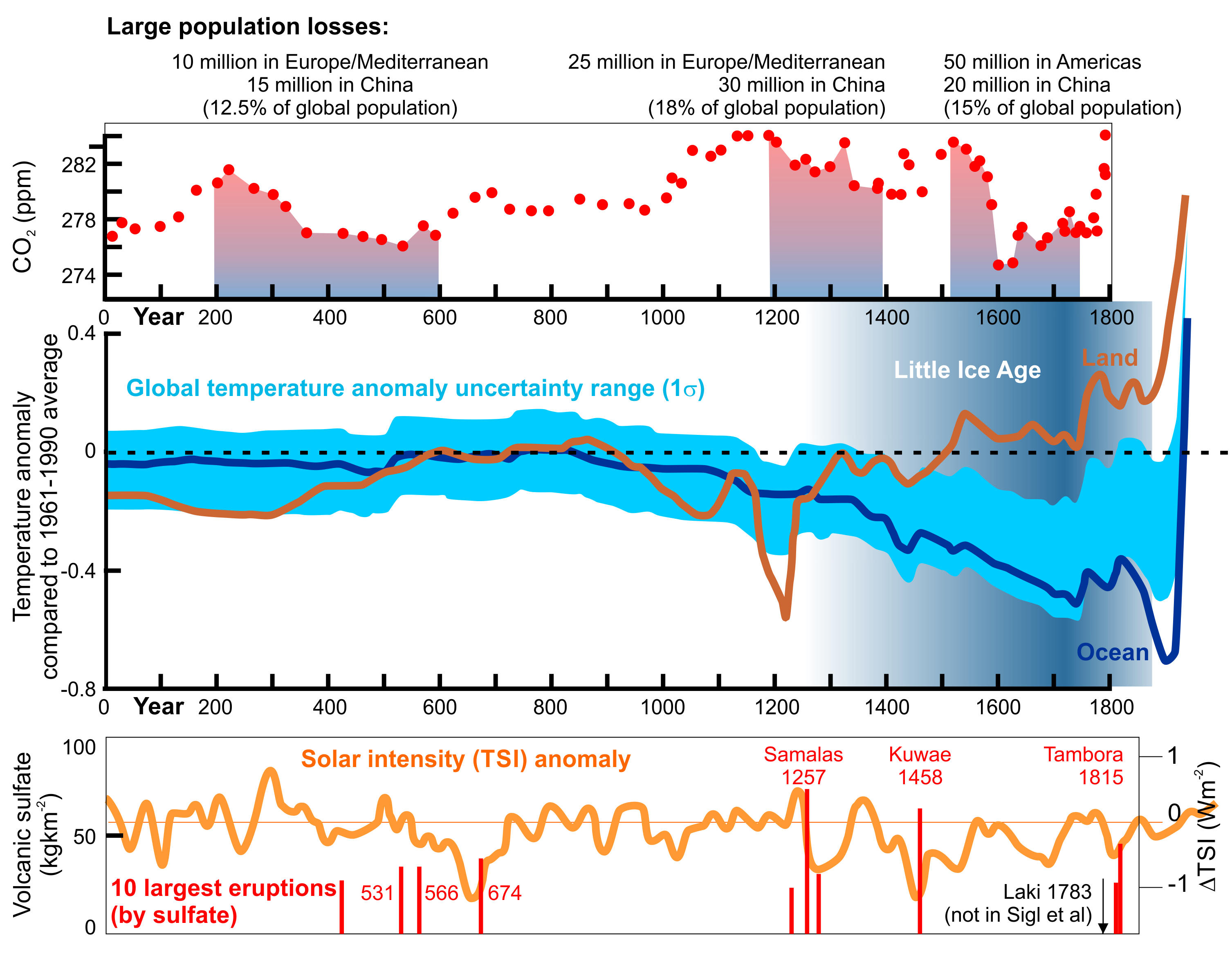 CO2 and population decreases over the last 2000 years alongside temperature, TSI and volcanic eruptions