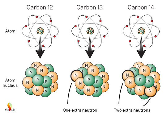 Carbon atoms