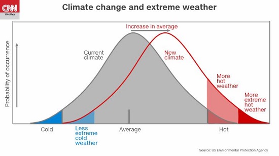 Climate change & extreme weather EPA