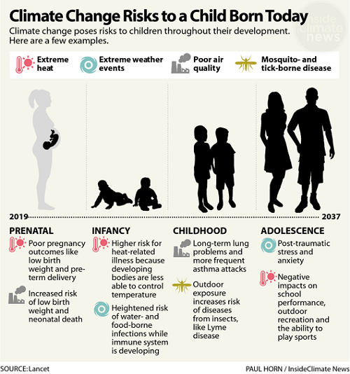 Climate Change Risks to a Child Born Today