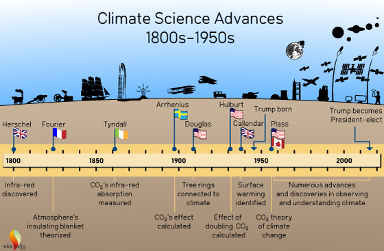 climate science advance timeline