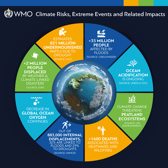 WMO State of the Climate 2018