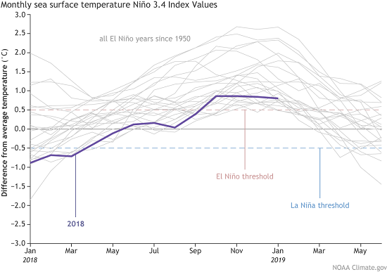 El Nino Graphic