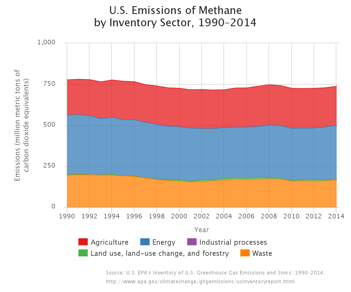 EPA methane inventory: all
