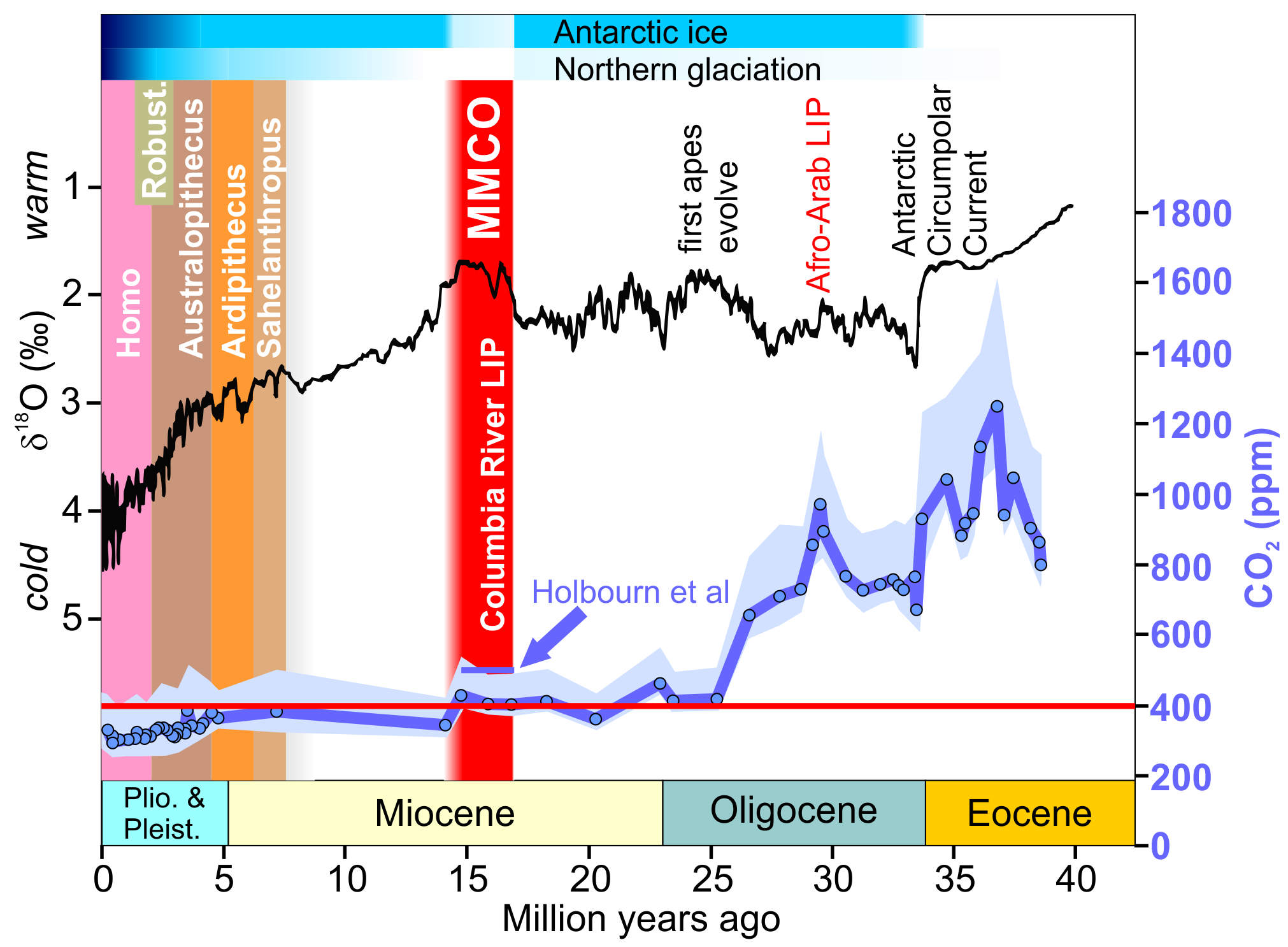 Eocene-Pleistocene CO2 and temperature with human evolution