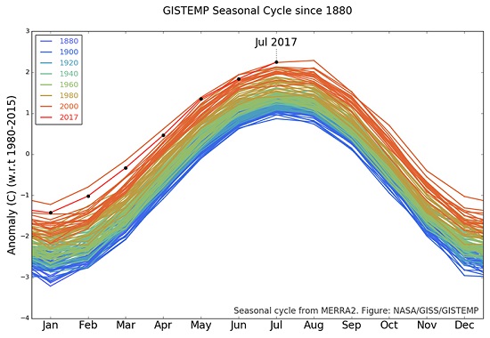 GISTEMP Seasonal Cycle since 1880