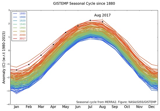 GISTEMP Seasonal Cycle thru Aug 2017
