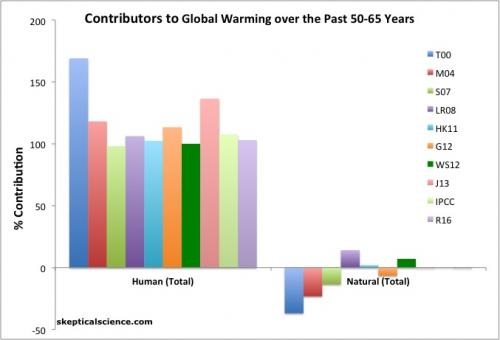 Global Warming Attribution